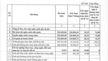 Công khai dự toán thu, chi ngân sách nhà nước 9 tháng năm 2026 Văn phòng Chủ tịch nước